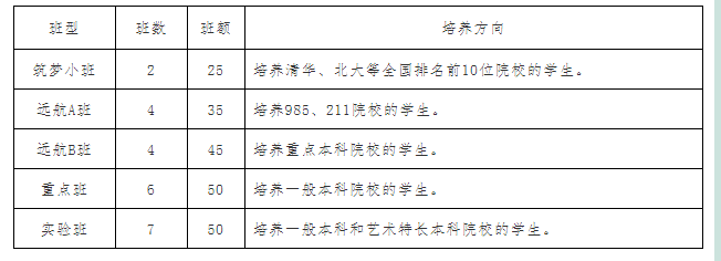 2022年巴中市恩陽中學(xué)班級(jí)如何設(shè)置？