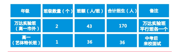 2022年廣元市黃岡學(xué)校高一分班嗎？