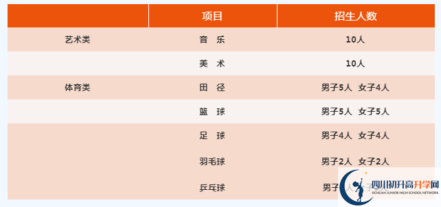 2022年廣元市旺蒼東城中學(xué)藝體特長生班有多少個(gè)？