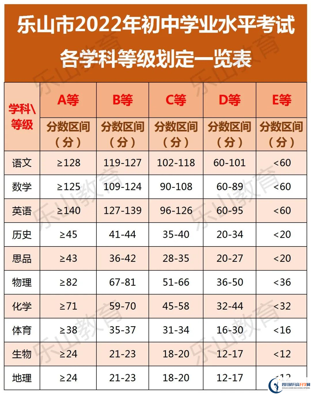 2022年樂山市峨眉山市第一中學(xué)中考錄取分?jǐn)?shù)線是多少？