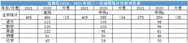 2022年成都中考二診考試有何變化？
