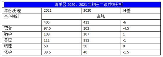 2022年成都中考二診考試有何變化？