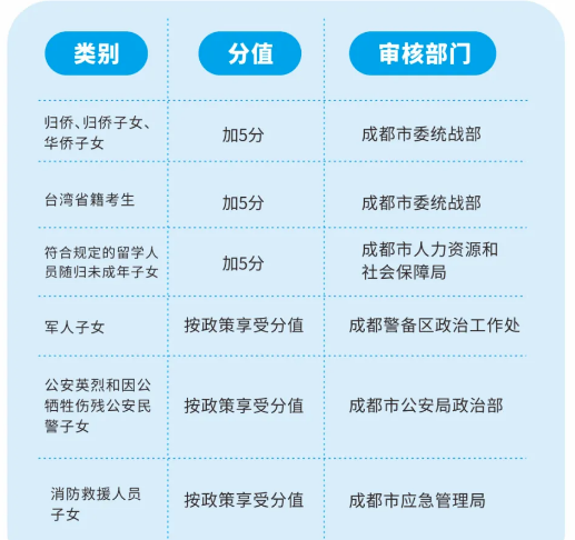 2022年成都市中考加分如何申請(qǐng)辦理，資料獲取