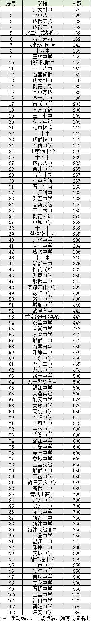 2022年成都市雙流區(qū)初升高人數(shù)是多少？