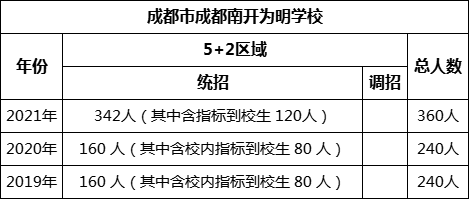 成都市成都南開為明學(xué)校2022年招生計(jì)劃是多少？