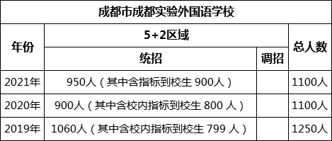 成都市成都實(shí)驗(yàn)外國語學(xué)校2022年招生計(jì)劃是多少？