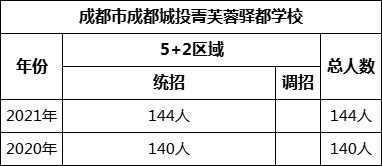 成都市成都城投菁芙蓉驛都學(xué)校2022年招生人數(shù)是多少？