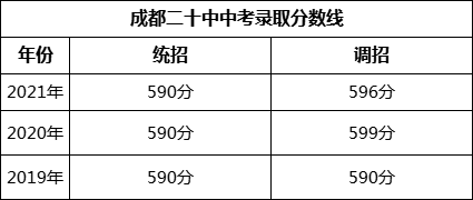 成都市成都二十中2022年中考錄取分?jǐn)?shù)線是多少？