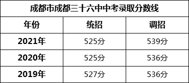 成都市成都三十六中2022年中考錄取分?jǐn)?shù)線是多少？