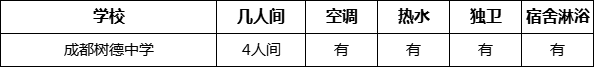 成都市成都樹德中學(xué)寢室條件怎么樣、好不好？