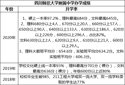 成都市四川師范大學附屬中學重本率是多少？