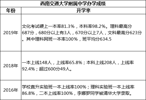 成都市西南交通大學(xué)附屬中學(xué)高考升學(xué)率是多少？