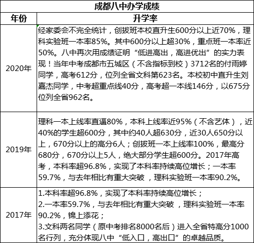 成都市成都八中高考升學(xué)率是多少？
