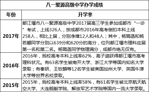成都市八一聚源高級中學(xué)重本率是多少？