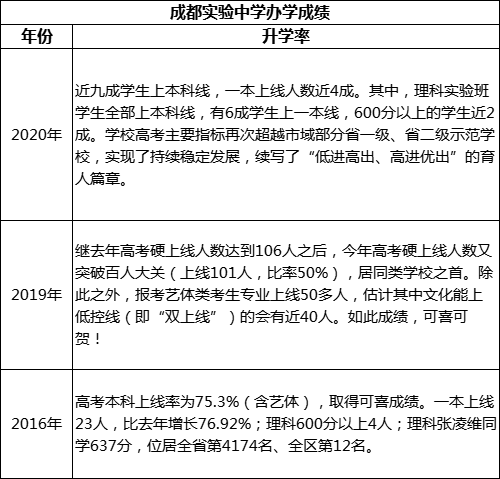 成都市成都實(shí)驗(yàn)中學(xué)重本率是多少？