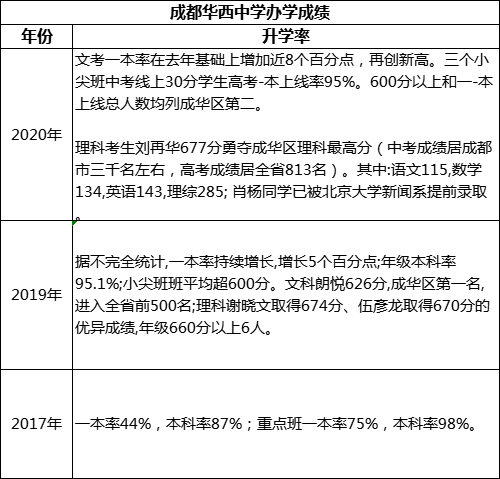 成都市成都華西中學(xué)重本率是多少？