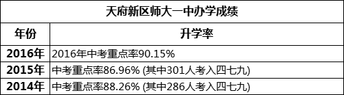 成都市天府新區(qū)師大一中重本率是多少？