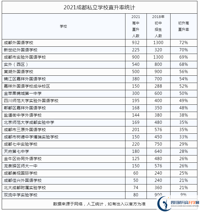 2022年成都市私立學校中考升學率是多少？