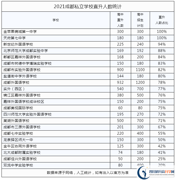 2022年成都市私立學校中考升學率是多少？