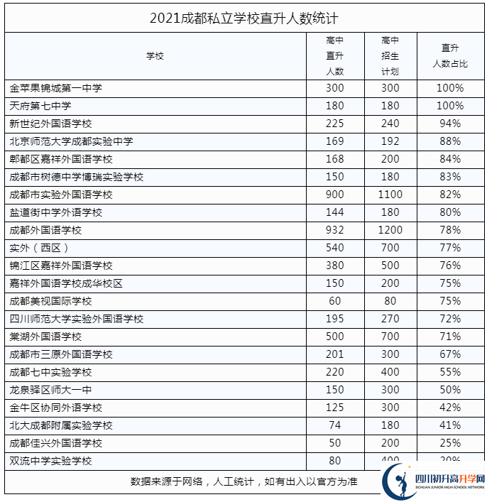 2022年成都市都江堰市私立學(xué)校中考升學(xué)率是多少？